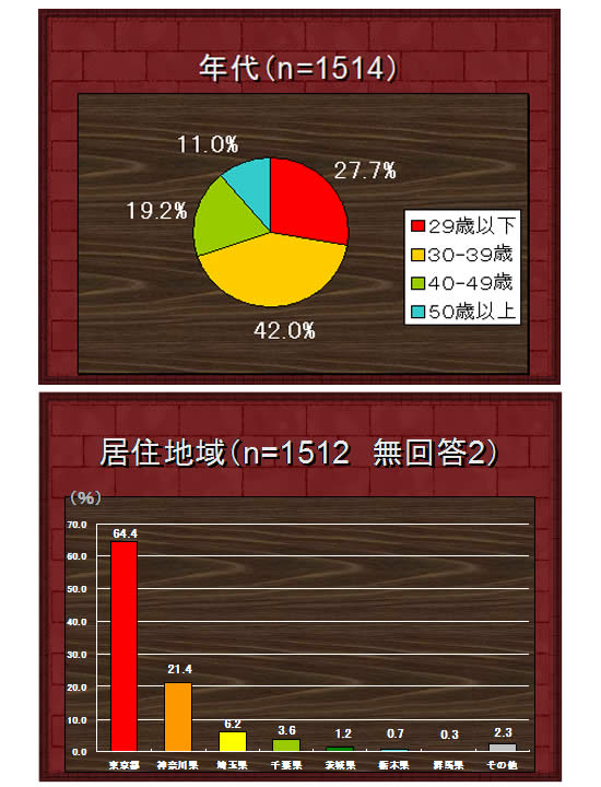 回答者の年代と居住地の図