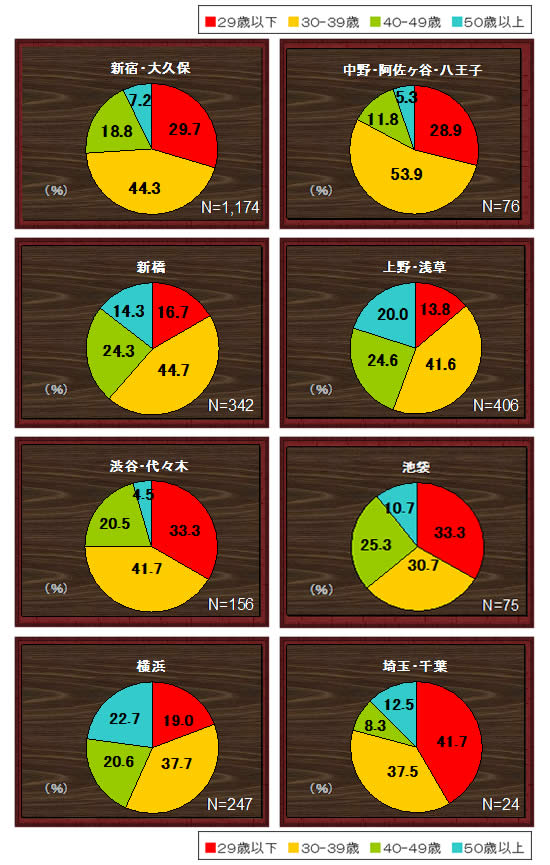 過去6ヶ月のゲイシーンの利用状況の図