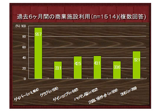 HIV検査の利用状況の図