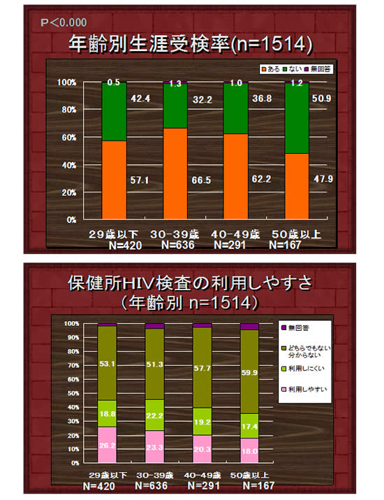 HIV検査の利用状況の図