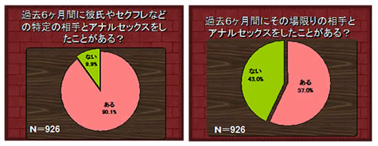 性行為の有無と過去6ヶ月のコンドームの使用状況の図