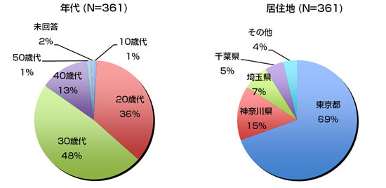 回答者の年代と居住地の図