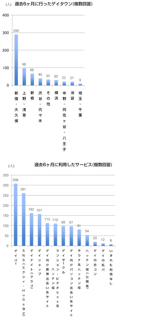 過去6ヶ月のゲイシーンの利用状況の図