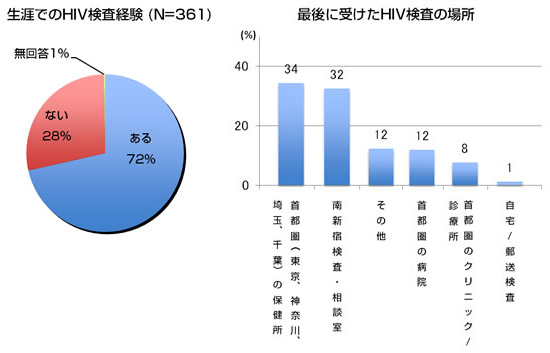 HIV検査の利用状況の図