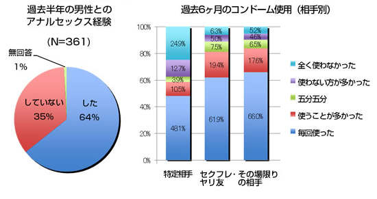 性行為の有無と過去6ヶ月のコンドームの使用状況の図