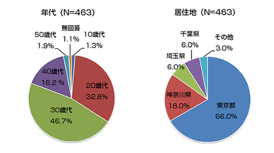 回答者の年代と居住地の図