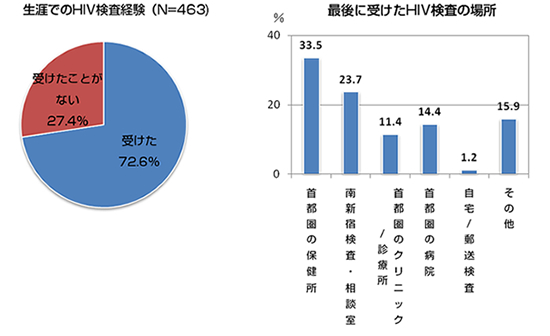 HIV検査の利用状況の図