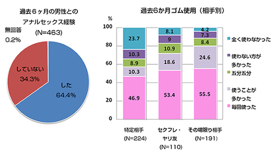 性行為の有無と過去6ヶ月のコンドームの使用状況の図