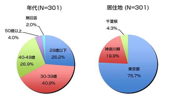 回答者の年代と居住地の図