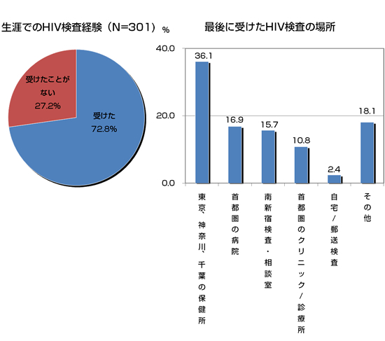 HIV検査の利用状況の図