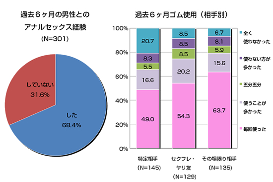 性行為の有無と過去6ヶ月のコンドームの使用状況の図