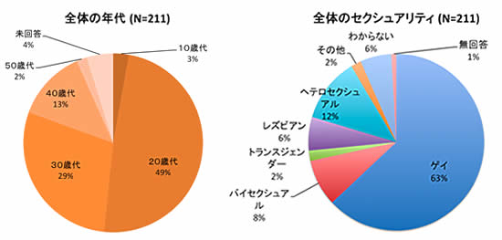 全体の年代とセクシュアリティの図