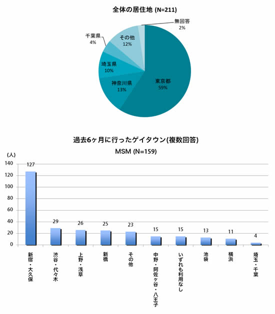 全体の居住地と過去6ヶ月に行ったゲイタウン(複数回答)の図