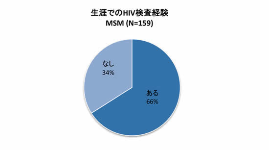 生涯でのHIV検査経験の図