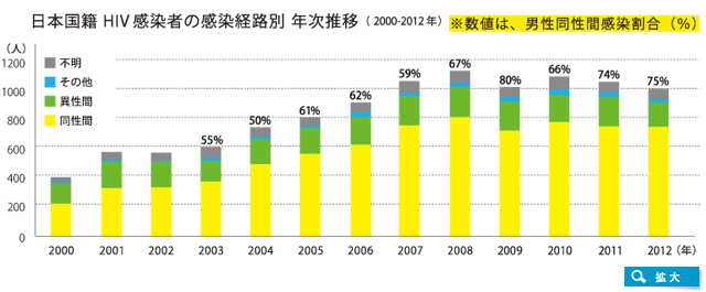 日本国籍 HIV感染者の感染経路別 年次推移