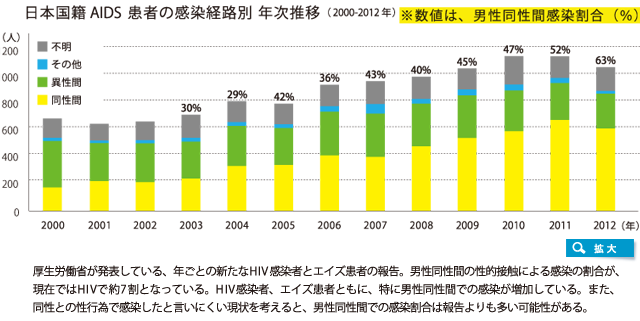 日本国籍 AIDS患者の感染経路別 年次推移